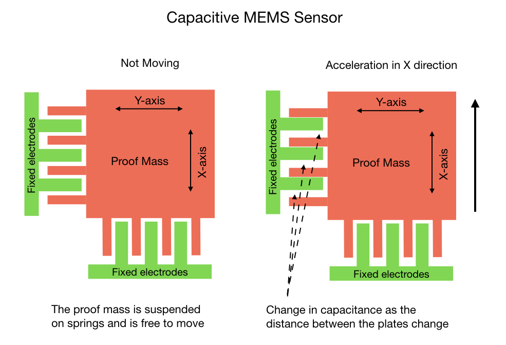 gyro sensor means